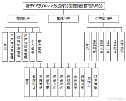 免費源碼解讀與畢設(shè)指南 基于C及Oracle的醫(yī)藥銷售管理系統(tǒng)設(shè)計與全棧技術(shù)對比